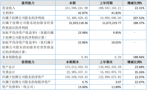 金猪配资 朗诺2024财报：营收超2.3亿，净利润翻两倍超3300万