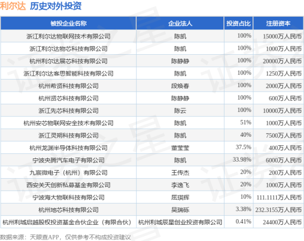 黑牛策略 利尔达（832149.BJ）新增一起对外投资，被投资公司为九宸微电子（杭州）有限公司