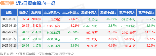亿鑫网 9月1日德固特(300950)涨停分析: 重大重组、云计算转型及订单驱动