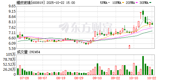速盈所 耀皮玻璃：独立董事2025年第四次专门会议决议