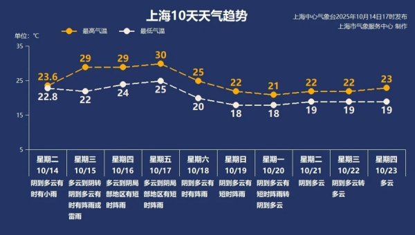 亿正策略 猝不及防！上海本周末有望入秋